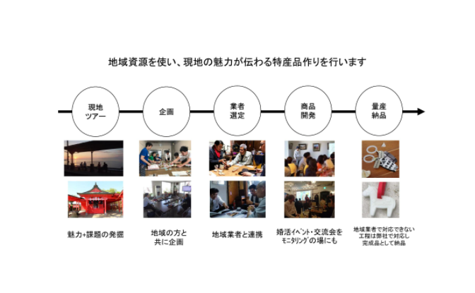 地域の魅力を表現した特産品作り