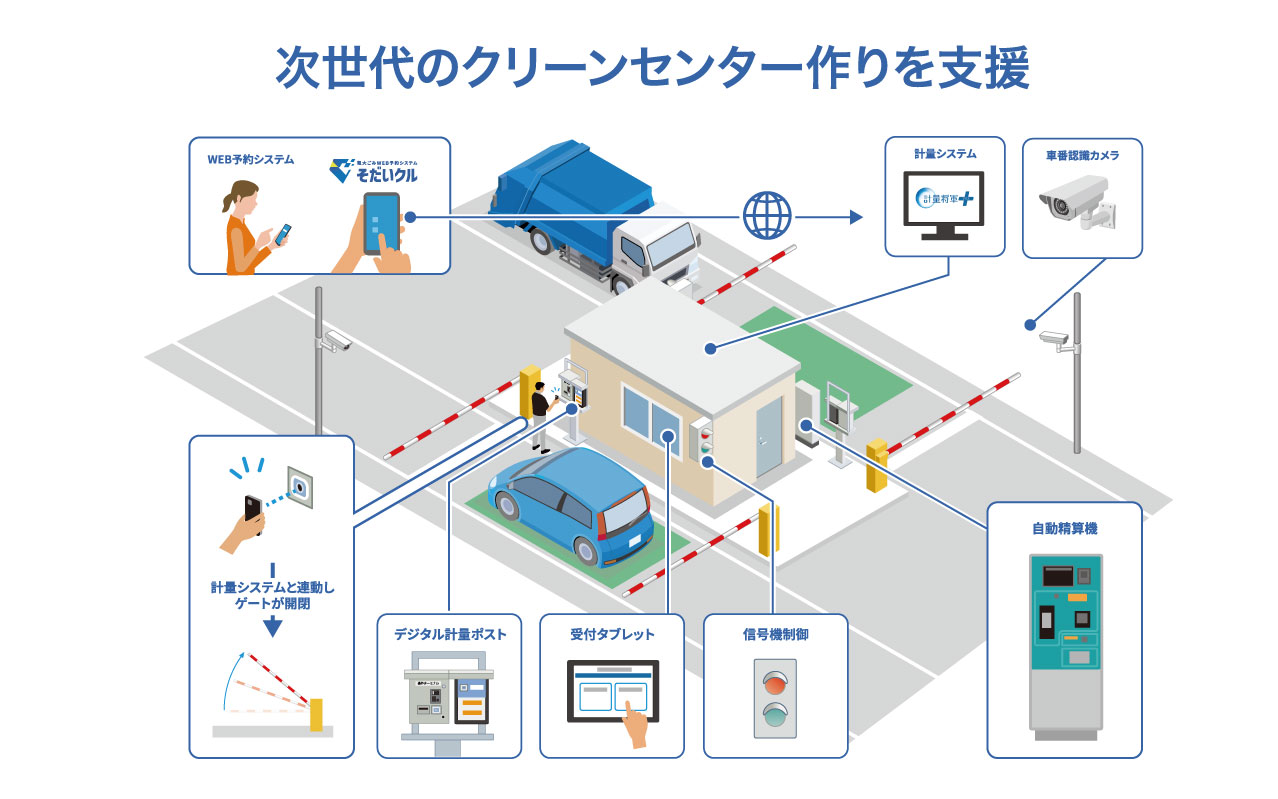 自治体の一般廃棄物業務のDX推進をトータルサポート「計量将軍＋」／「そだいクル」
